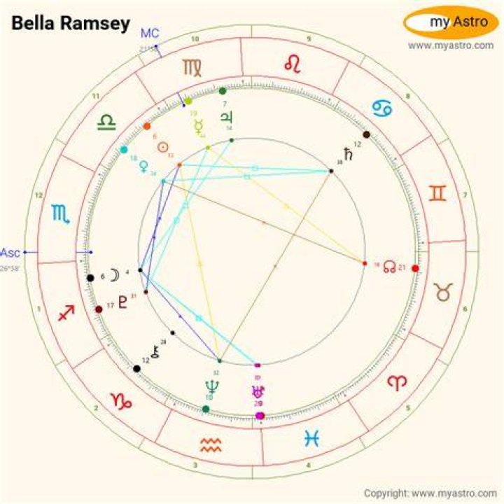 Astrology Birth Chart of Bella Ramsey (TV Actress) 2024