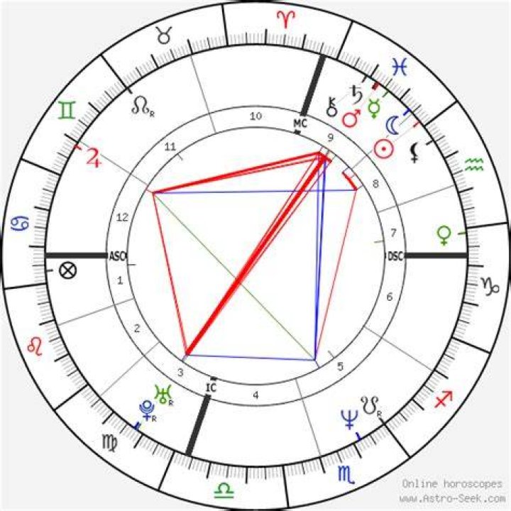 Astrology Birth Chart of Cindy Crawford (Model) 2024