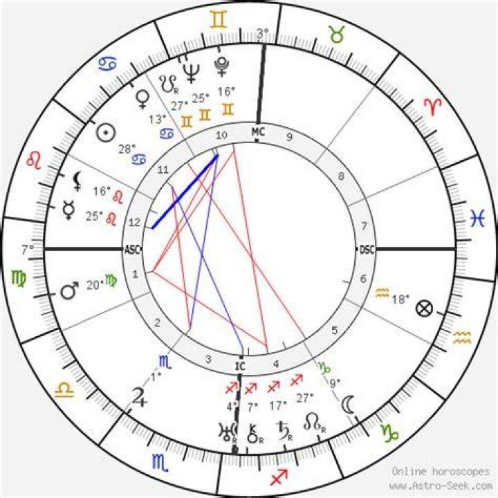 Astrology Birth Chart of Ernest Hemingway (Novelist) 2024