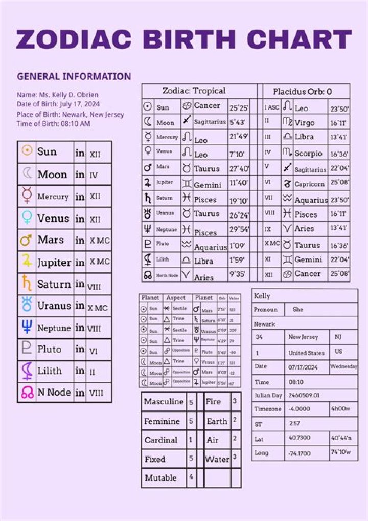 Astrology Birth Chart of GeorgeNotFound (YouTube Star) 2024
