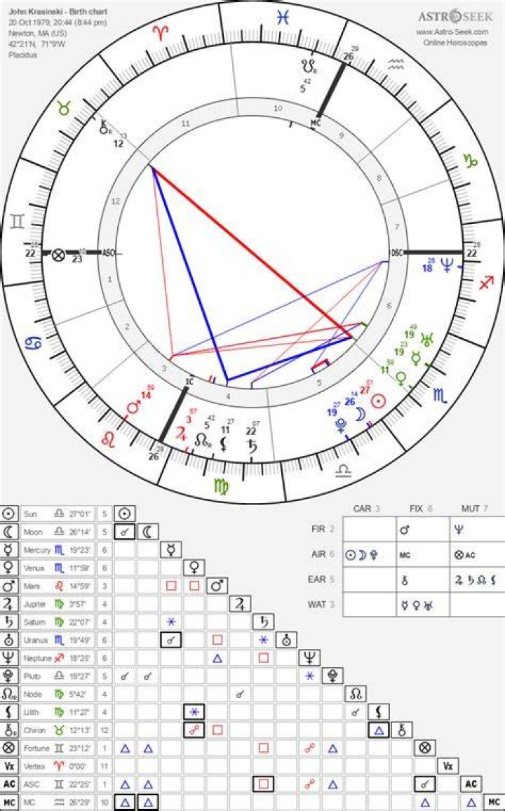 Astrology Birth Chart of John Krasinski (TV Actor) 2024