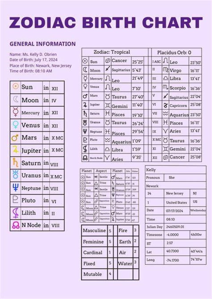 Astrology Birth Chart of Lil Double 0 (Rapper) 2024