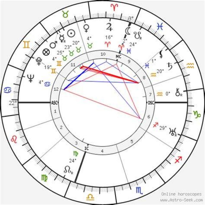 Astrology Birth Chart of Salvador Dalí (Painter) 2024