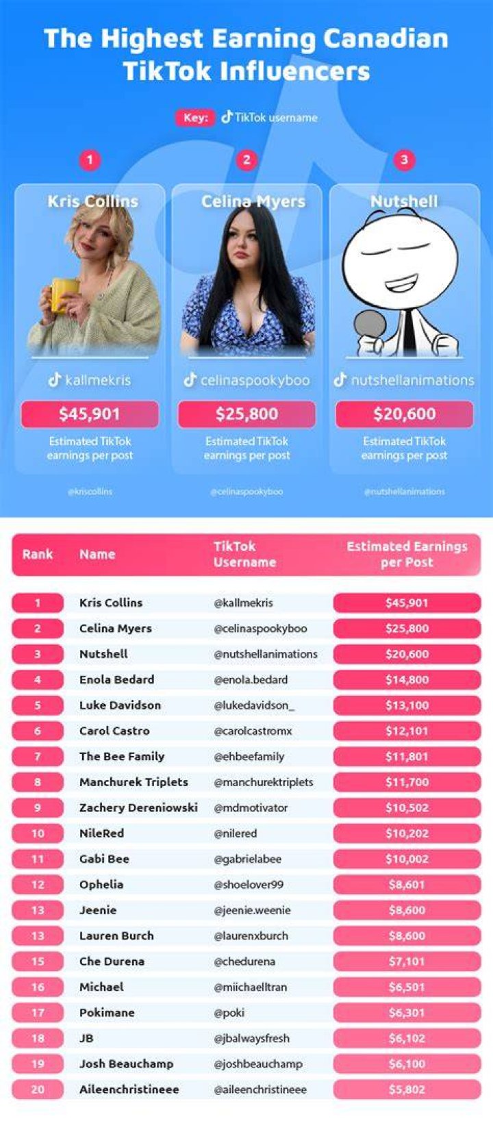 Chhacon estimated TikTok earning