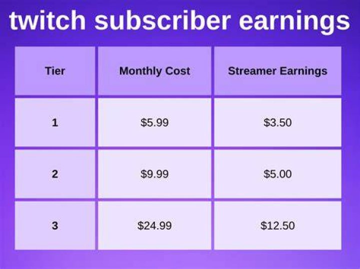 ¿Cuánto cuestan 100 subs en Twitch? – Celebrity.fm