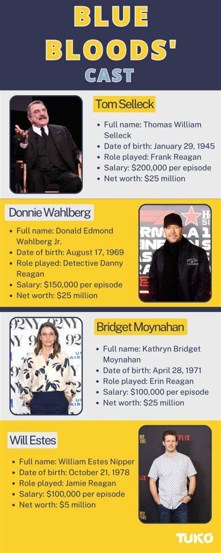 Who is the highest paid actor on Blue Bloods?